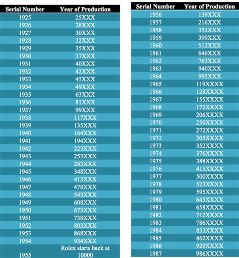 rolex year by serial